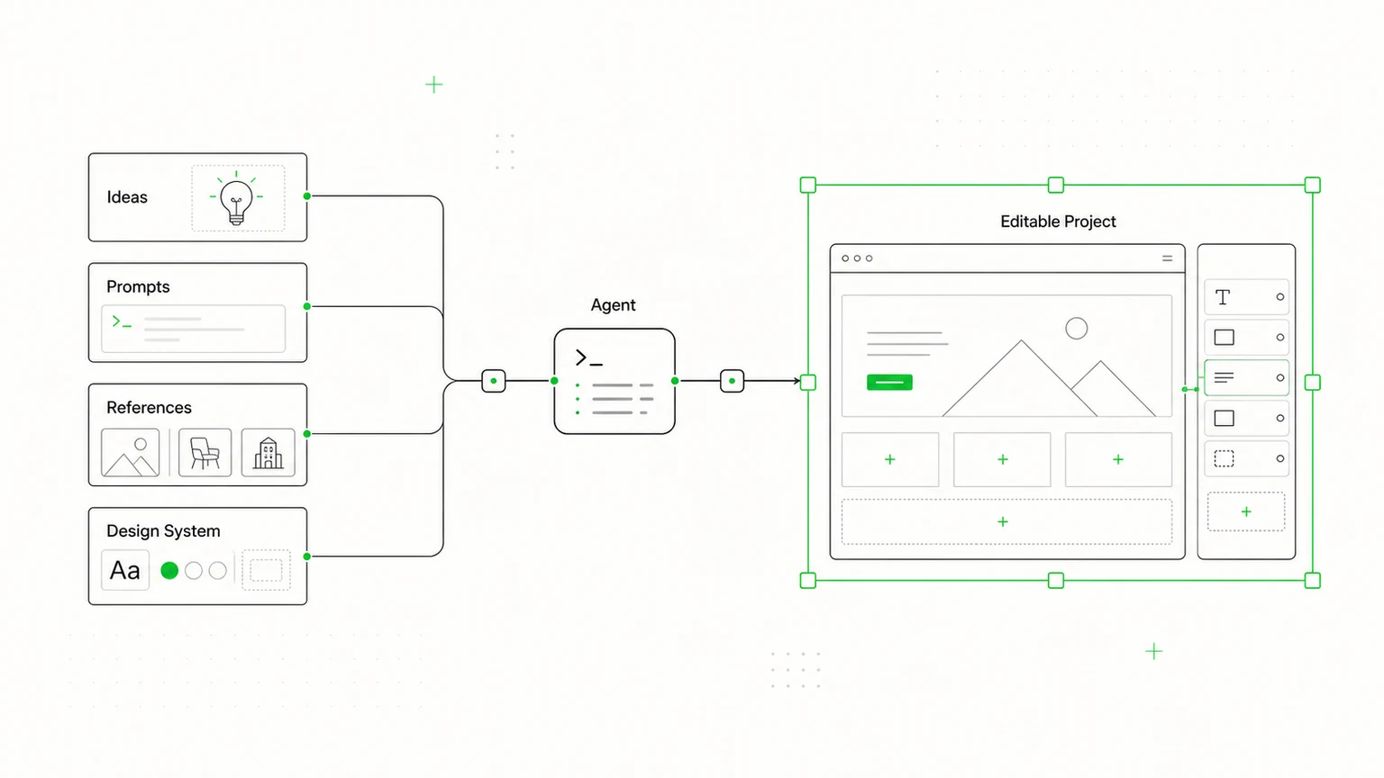Ideias, prompts, referências e design systems fluindo através de um agente para um projeto editável